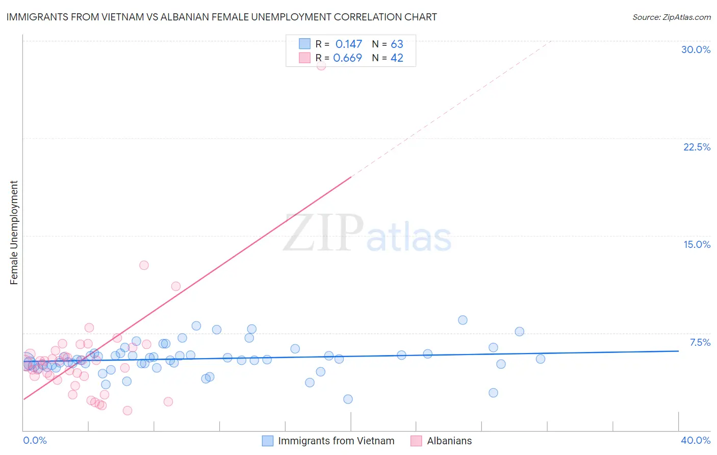 Immigrants from Vietnam vs Albanian Female Unemployment