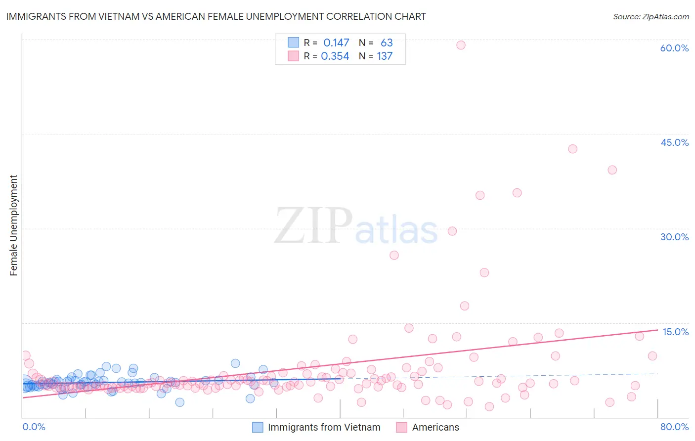 Immigrants from Vietnam vs American Female Unemployment