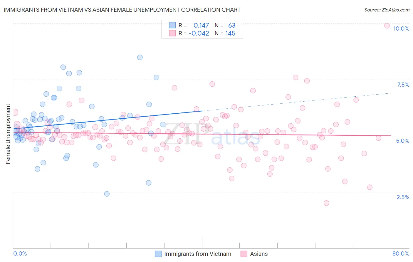 Immigrants from Vietnam vs Asian Female Unemployment