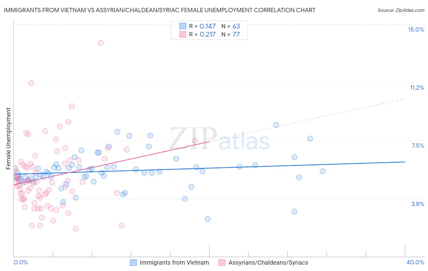 Immigrants from Vietnam vs Assyrian/Chaldean/Syriac Female Unemployment