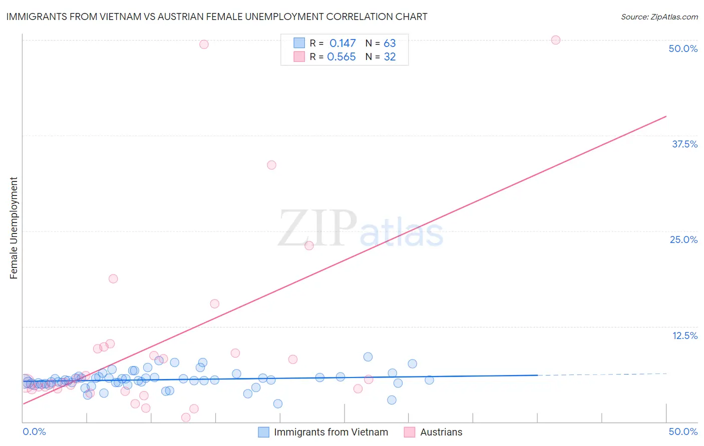 Immigrants from Vietnam vs Austrian Female Unemployment