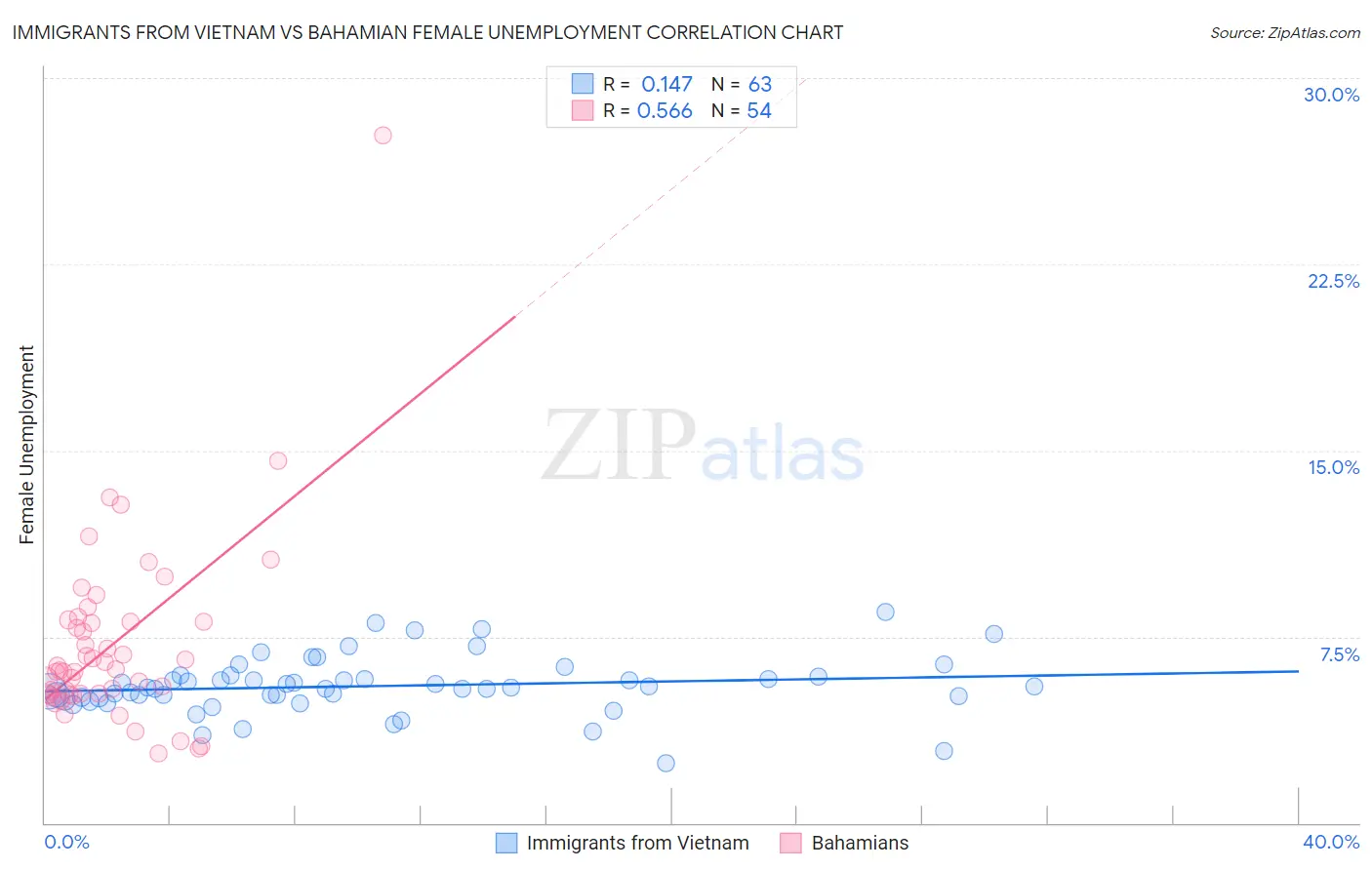 Immigrants from Vietnam vs Bahamian Female Unemployment