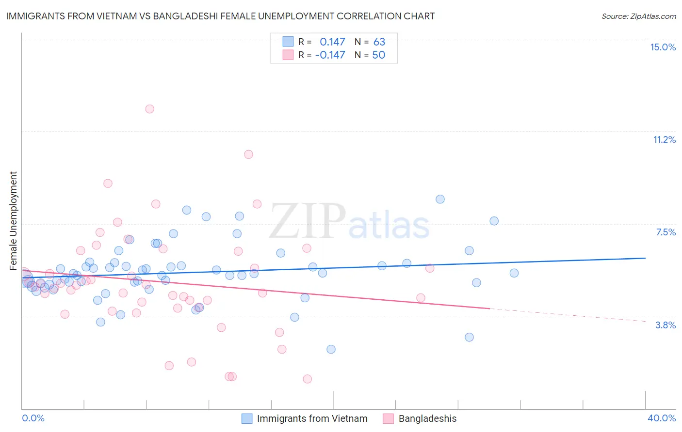 Immigrants from Vietnam vs Bangladeshi Female Unemployment