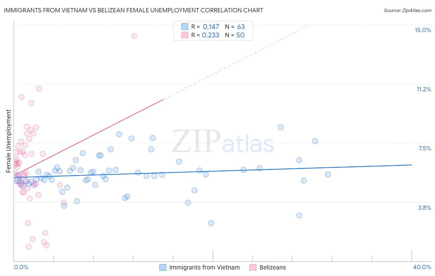 Immigrants from Vietnam vs Belizean Female Unemployment