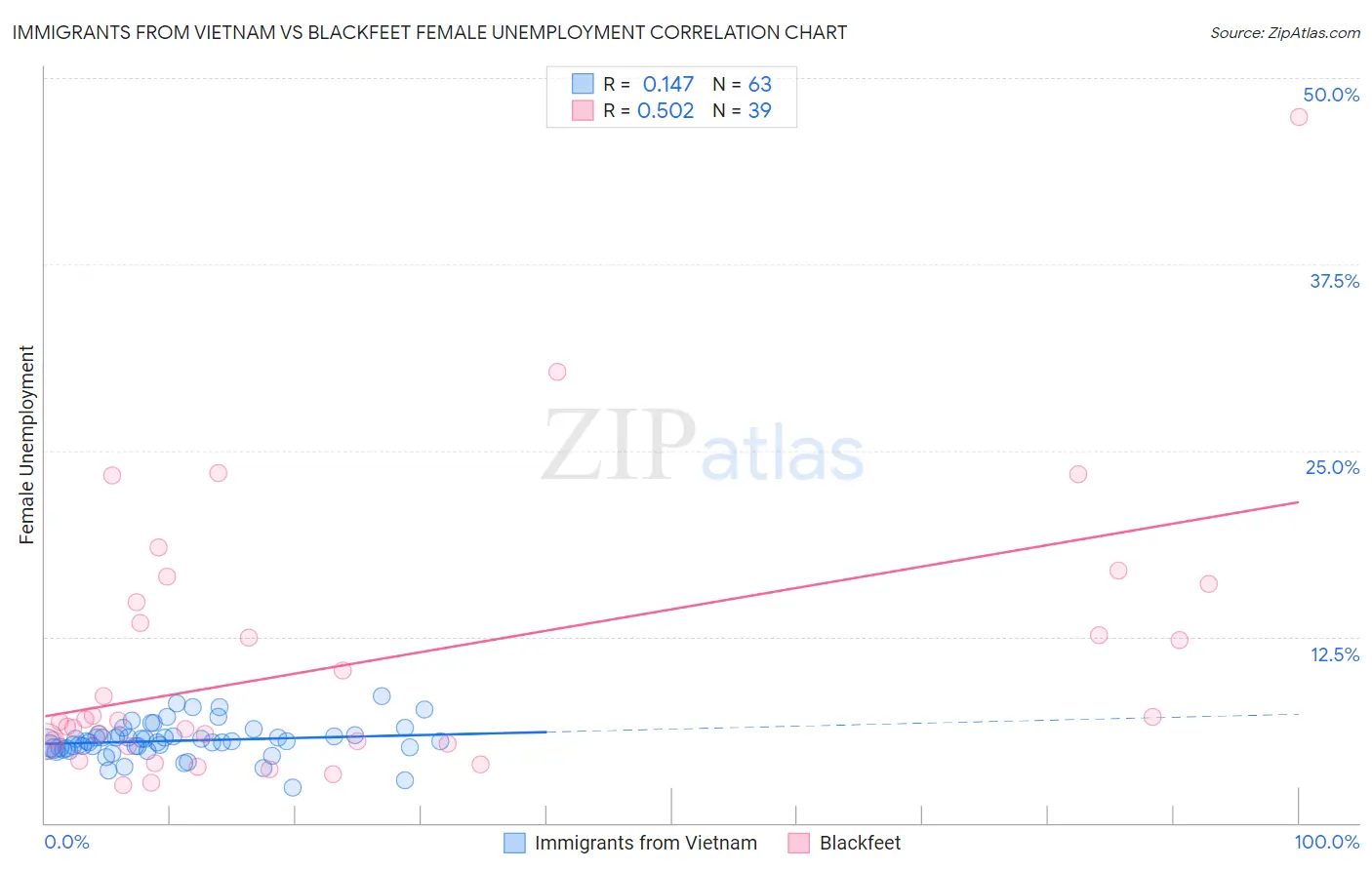 Immigrants from Vietnam vs Blackfeet Female Unemployment