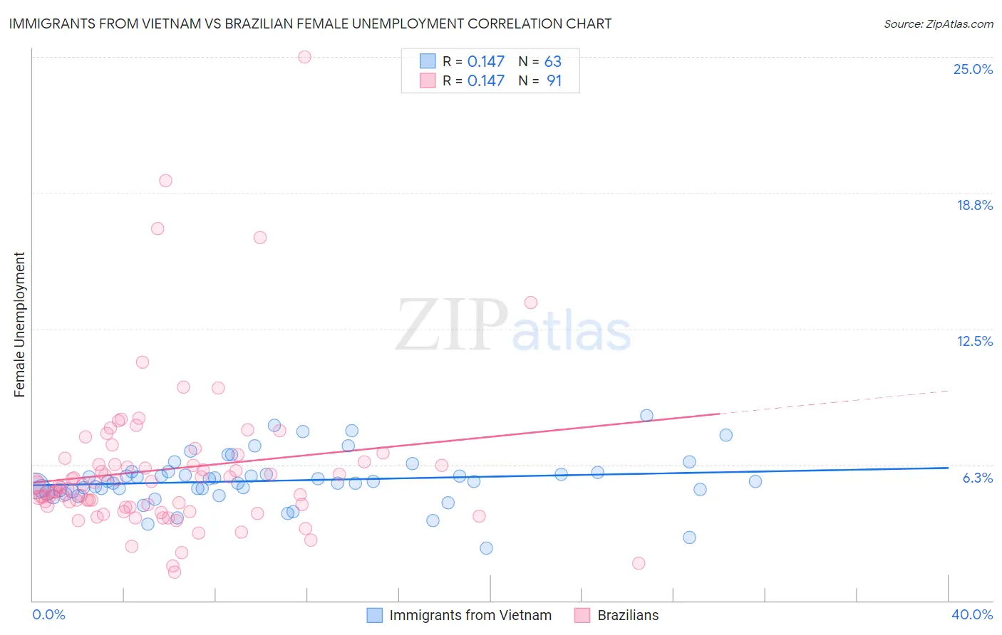 Immigrants from Vietnam vs Brazilian Female Unemployment