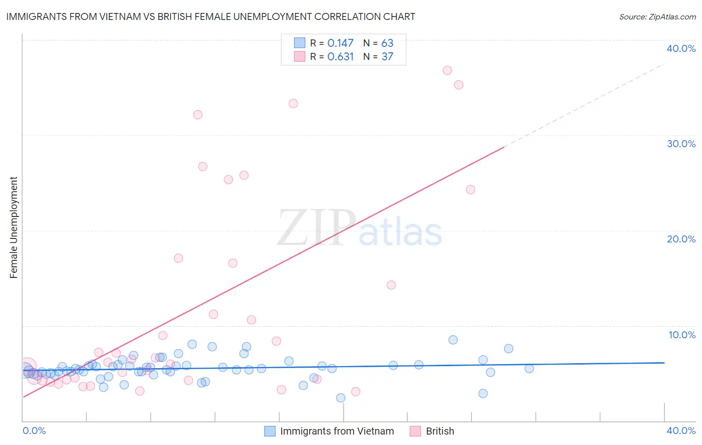 Immigrants from Vietnam vs British Female Unemployment