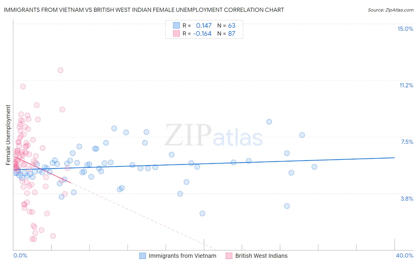 Immigrants from Vietnam vs British West Indian Female Unemployment