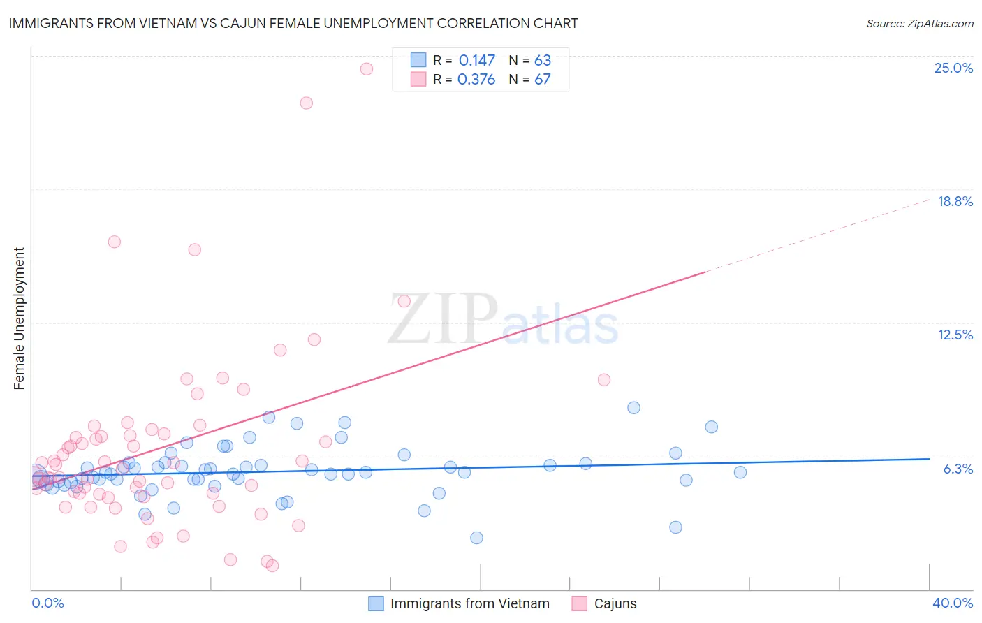 Immigrants from Vietnam vs Cajun Female Unemployment