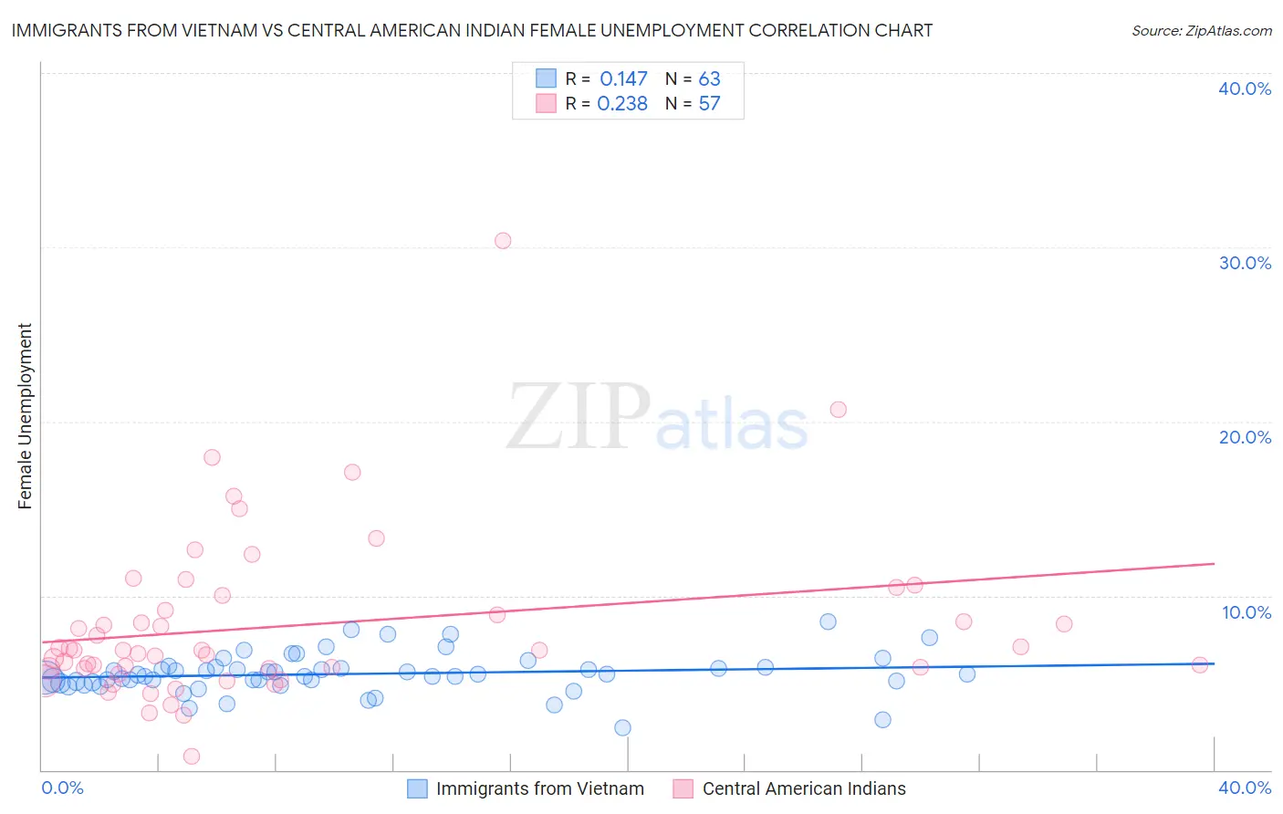 Immigrants from Vietnam vs Central American Indian Female Unemployment