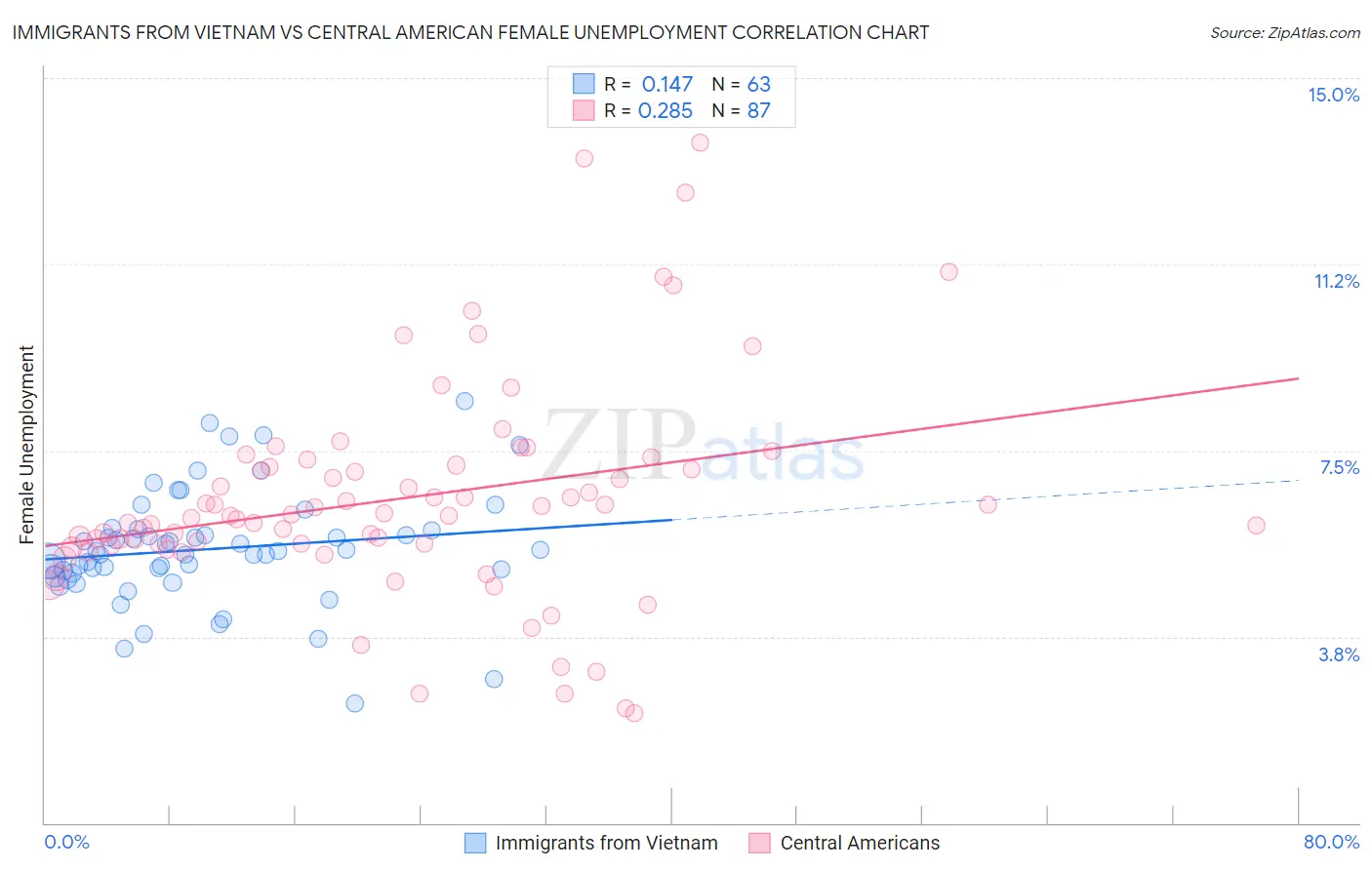 Immigrants from Vietnam vs Central American Female Unemployment