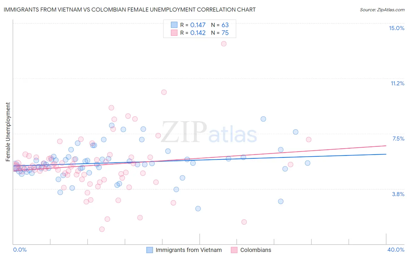Immigrants from Vietnam vs Colombian Female Unemployment