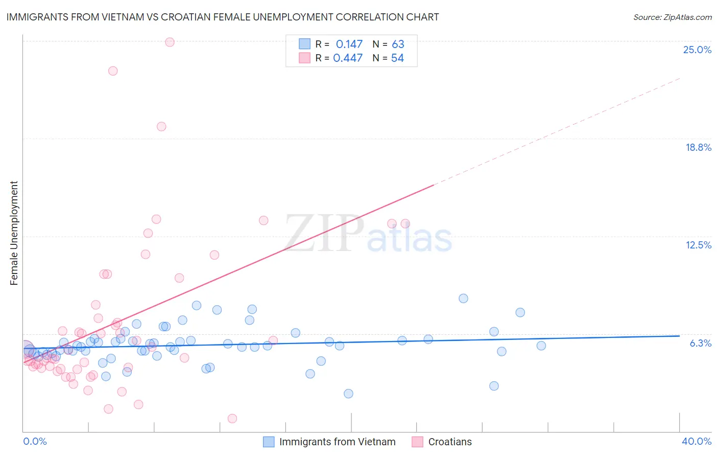 Immigrants from Vietnam vs Croatian Female Unemployment