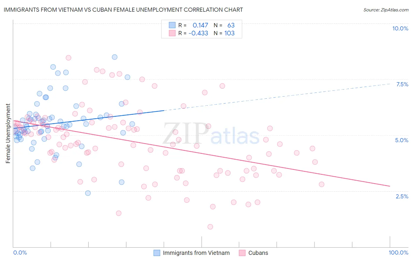 Immigrants from Vietnam vs Cuban Female Unemployment