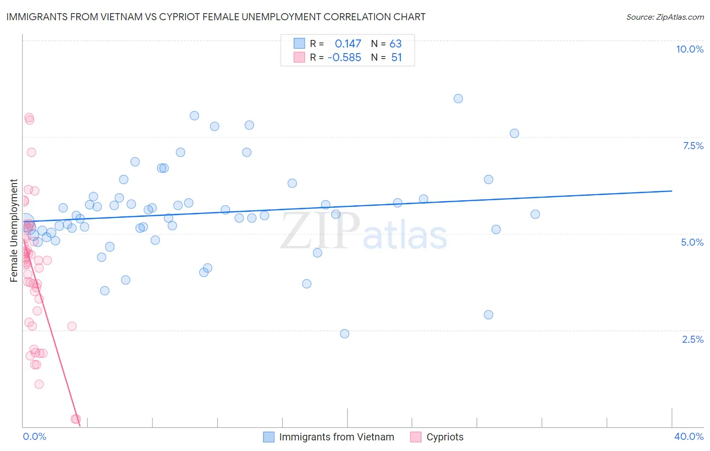 Immigrants from Vietnam vs Cypriot Female Unemployment