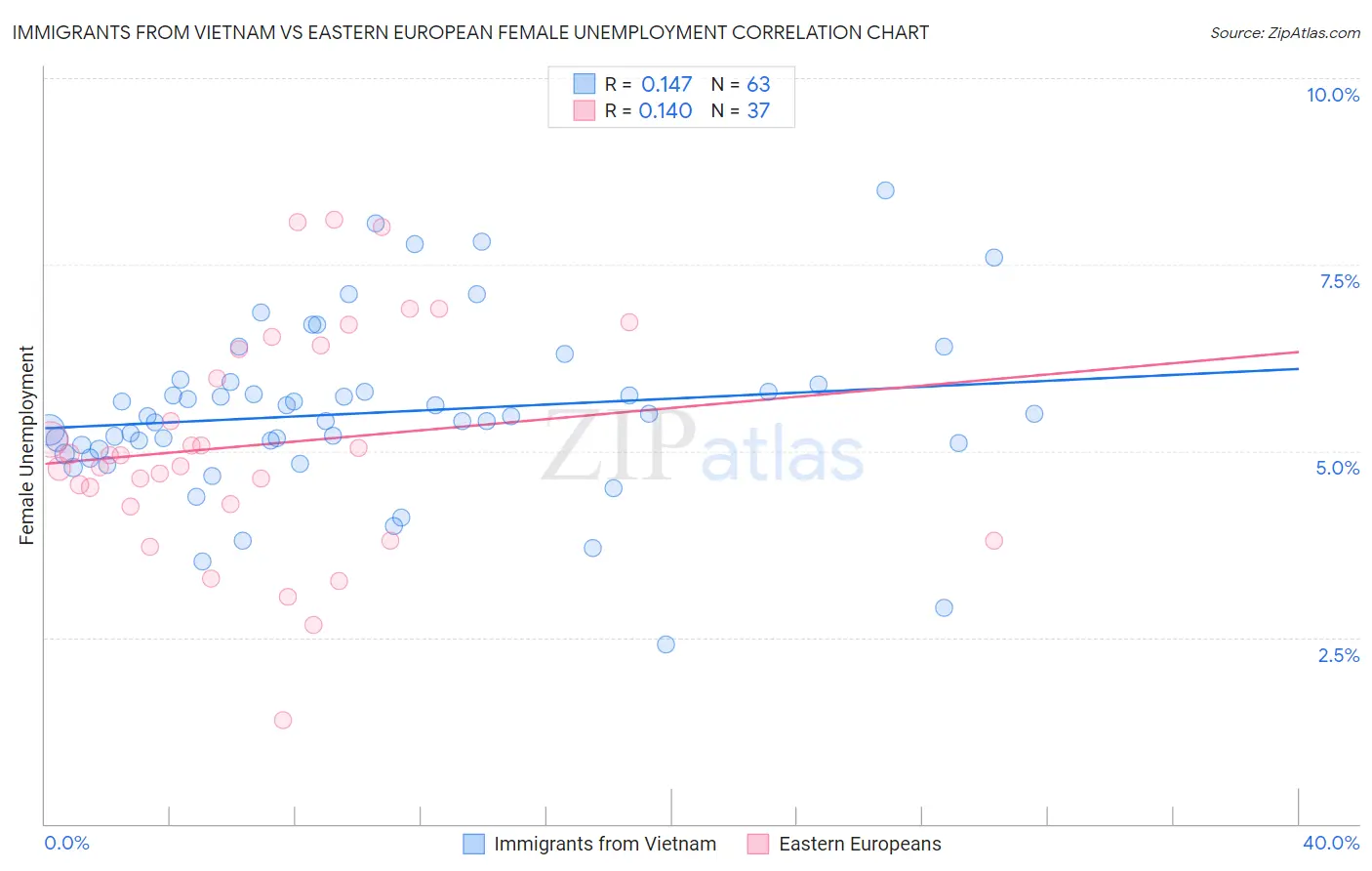 Immigrants from Vietnam vs Eastern European Female Unemployment