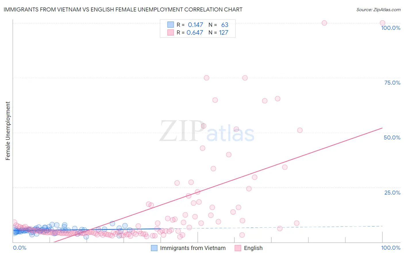 Immigrants from Vietnam vs English Female Unemployment