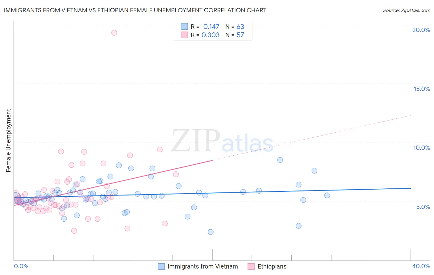 Immigrants from Vietnam vs Ethiopian Female Unemployment