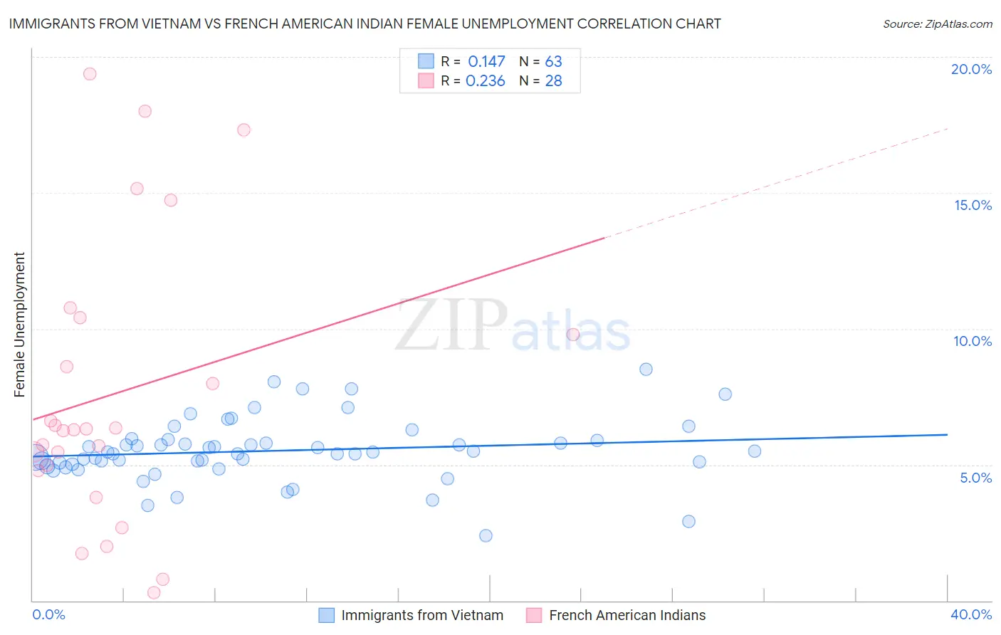 Immigrants from Vietnam vs French American Indian Female Unemployment