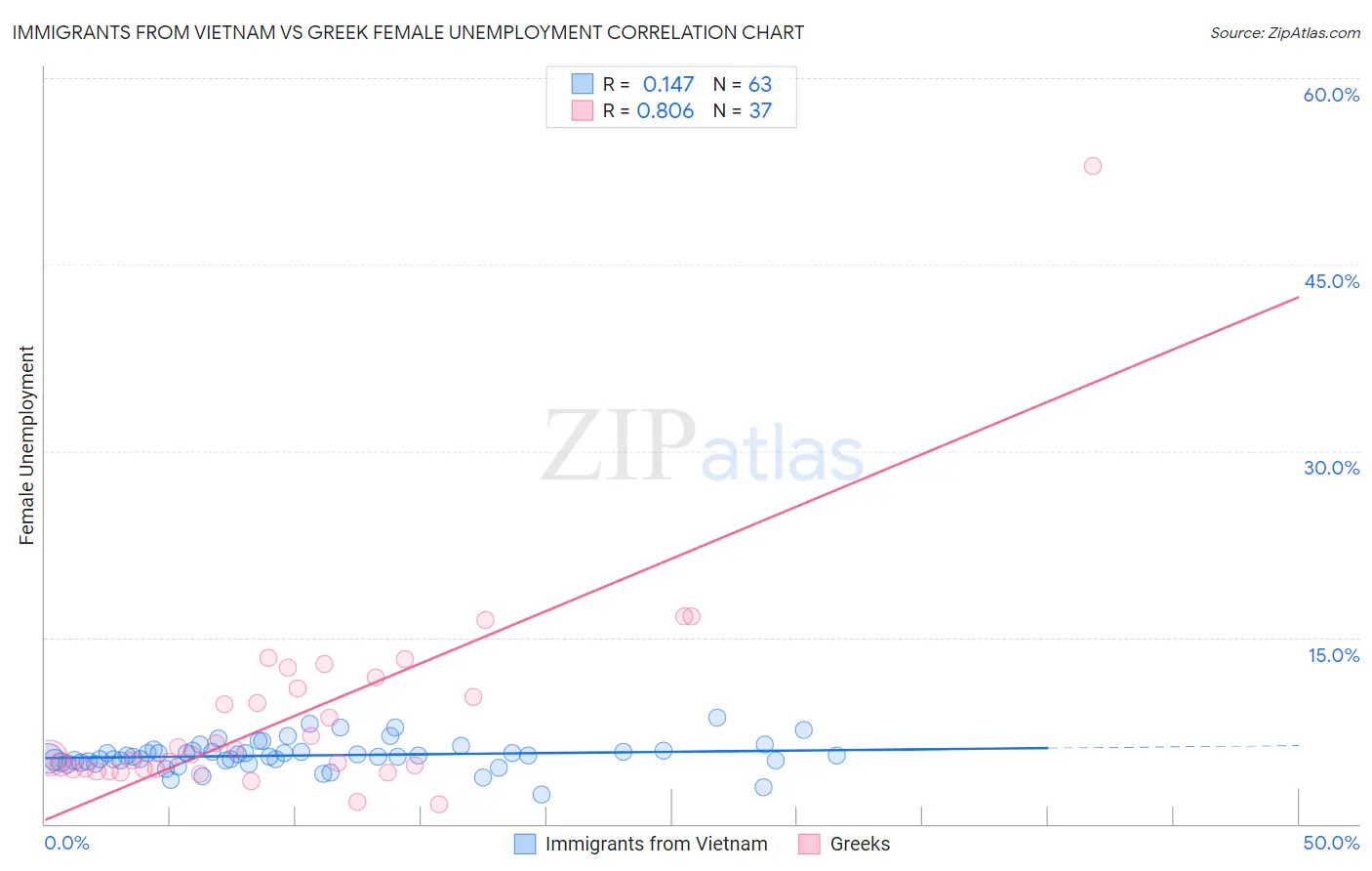 Immigrants from Vietnam vs Greek Female Unemployment