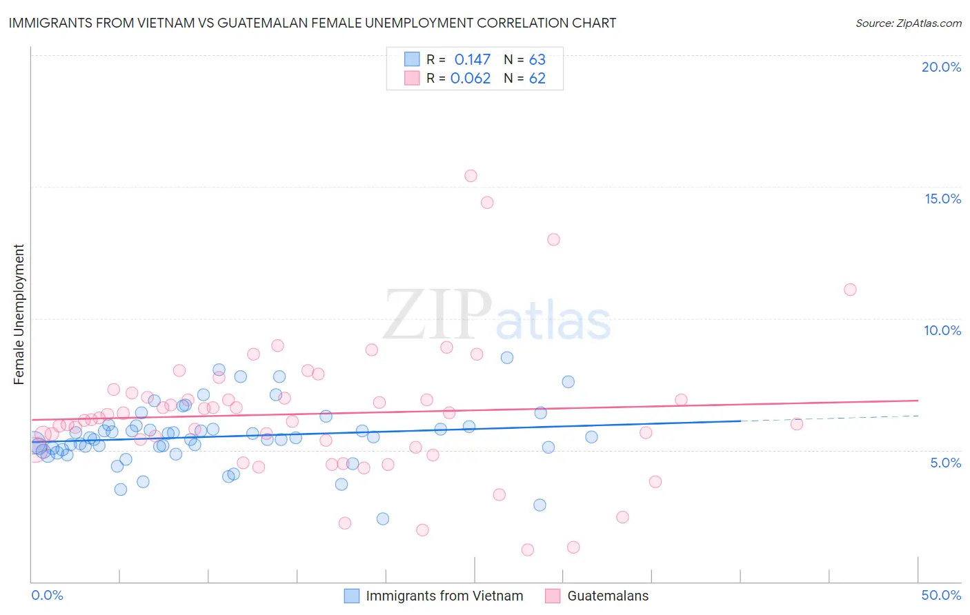 Immigrants from Vietnam vs Guatemalan Female Unemployment