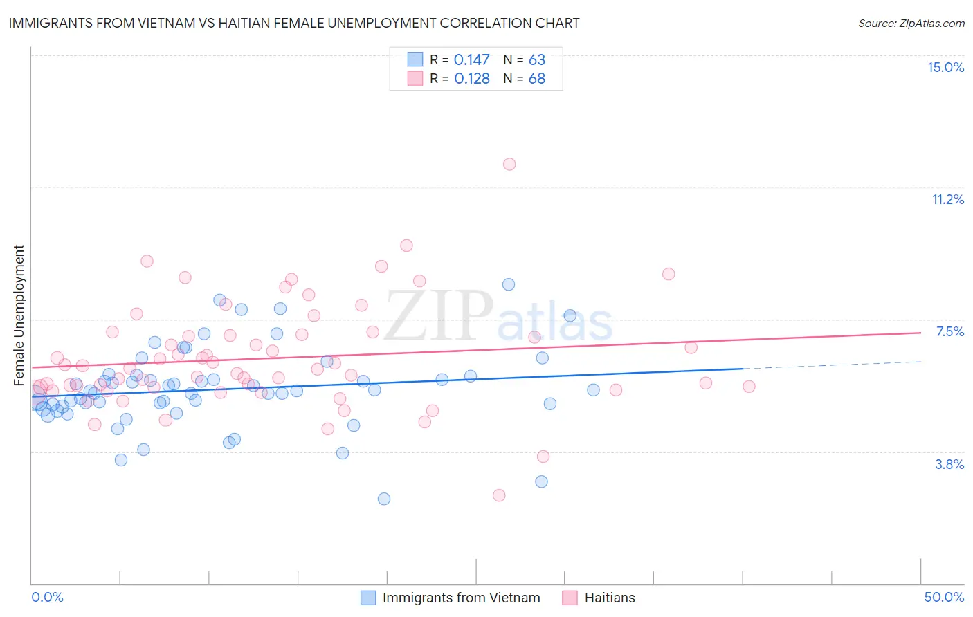 Immigrants from Vietnam vs Haitian Female Unemployment