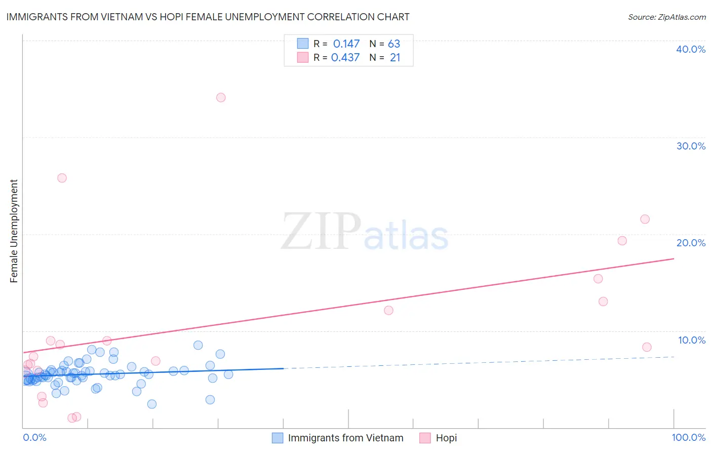 Immigrants from Vietnam vs Hopi Female Unemployment