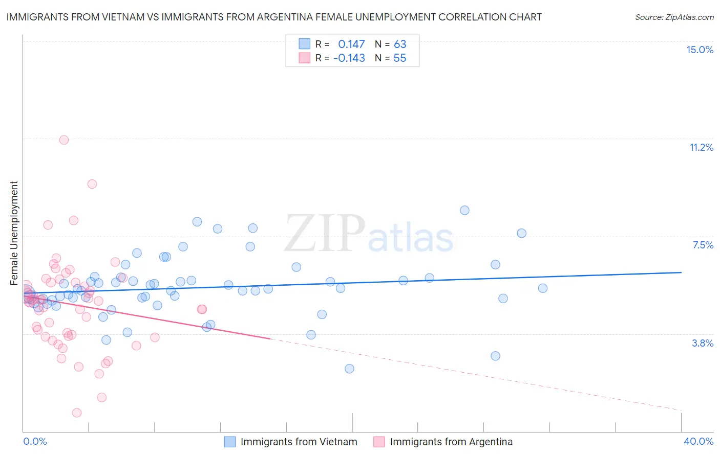 Immigrants from Vietnam vs Immigrants from Argentina Female Unemployment