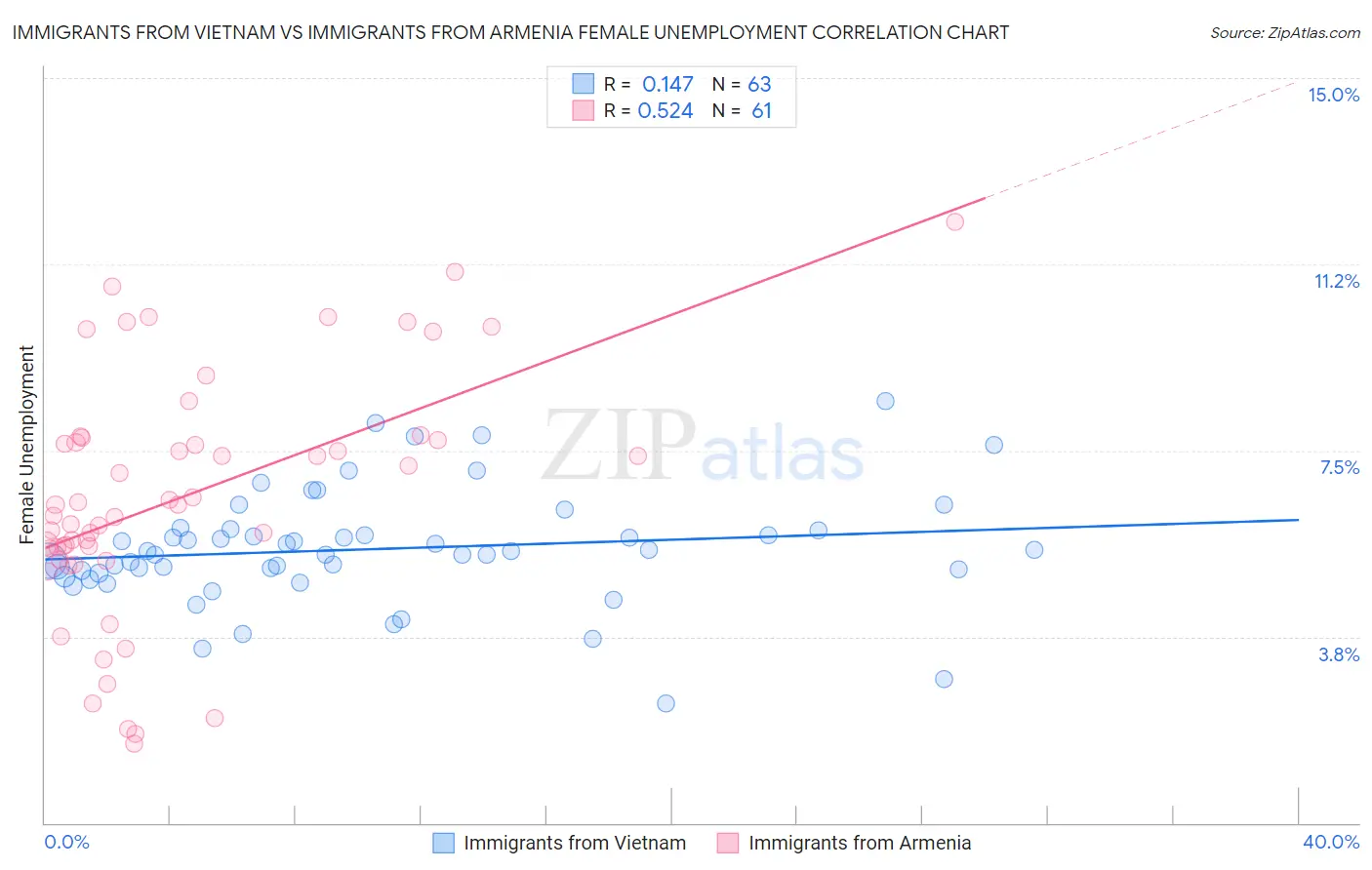 Immigrants from Vietnam vs Immigrants from Armenia Female Unemployment