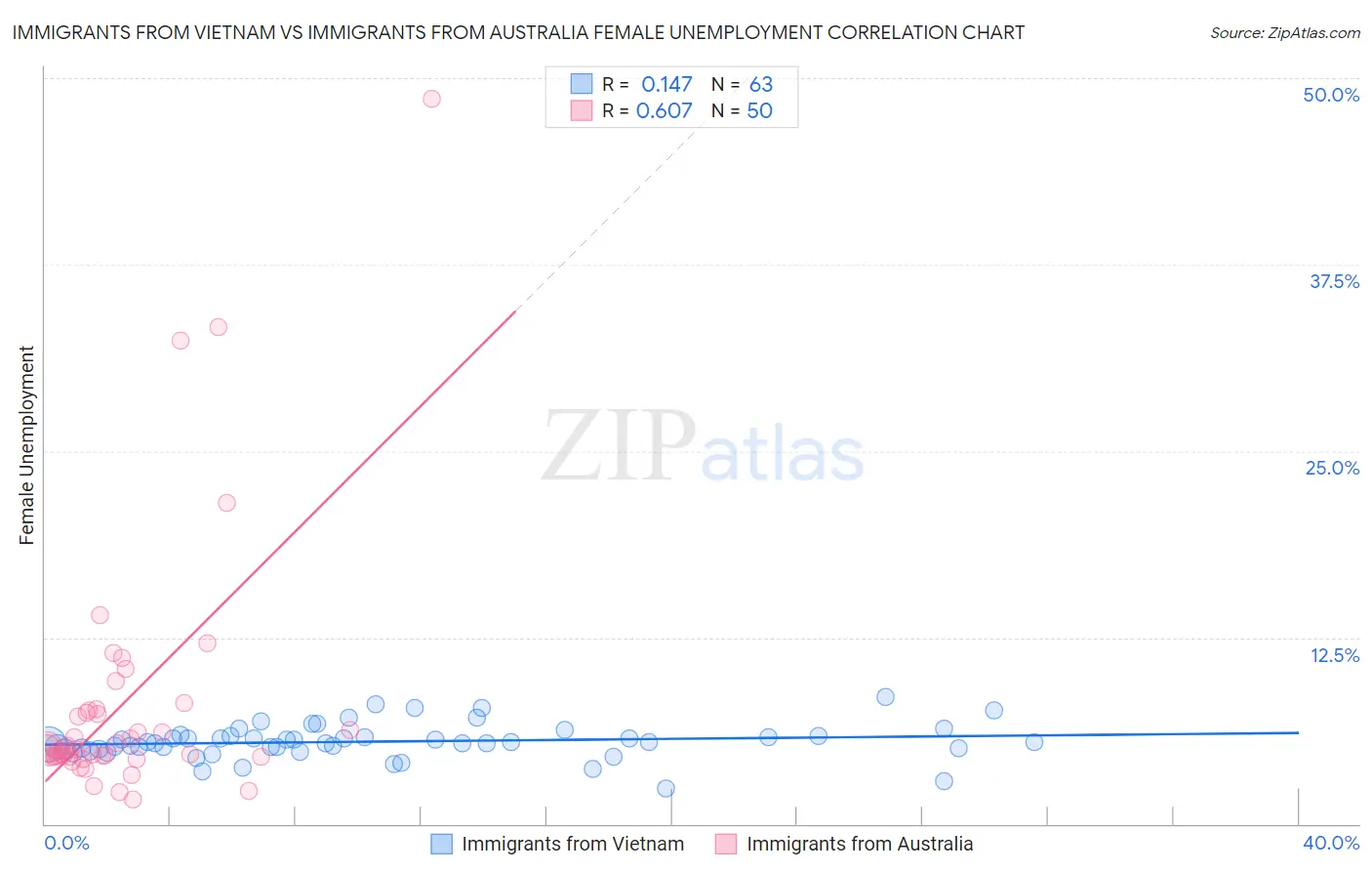 Immigrants from Vietnam vs Immigrants from Australia Female Unemployment