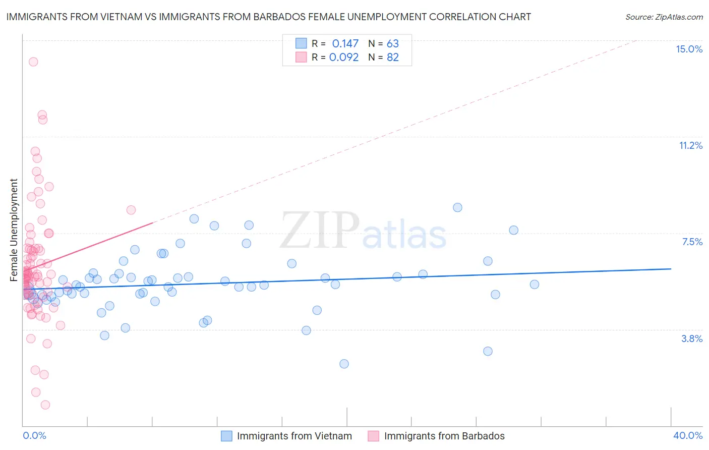 Immigrants from Vietnam vs Immigrants from Barbados Female Unemployment