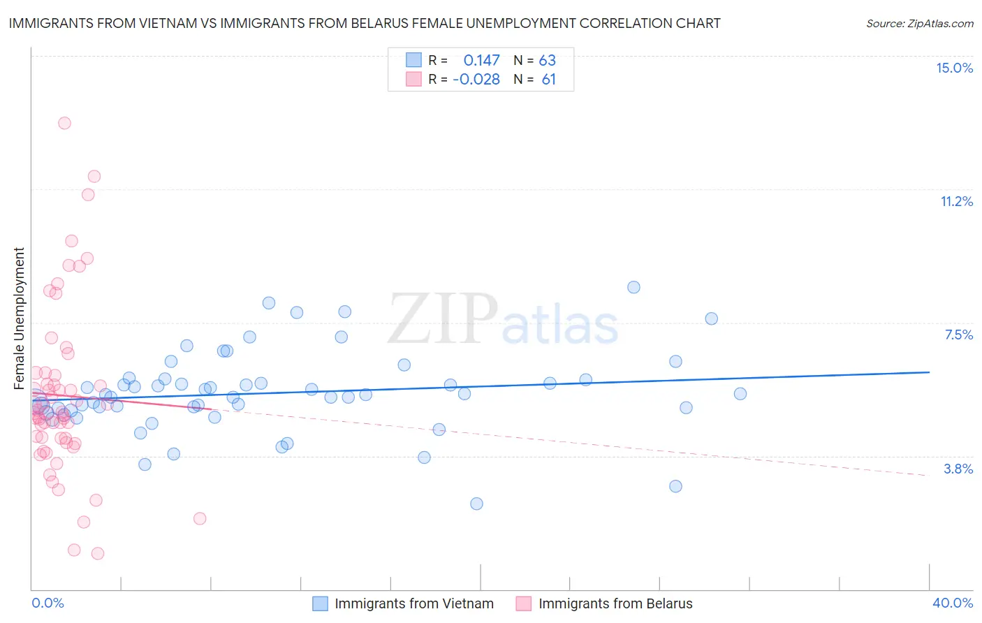 Immigrants from Vietnam vs Immigrants from Belarus Female Unemployment