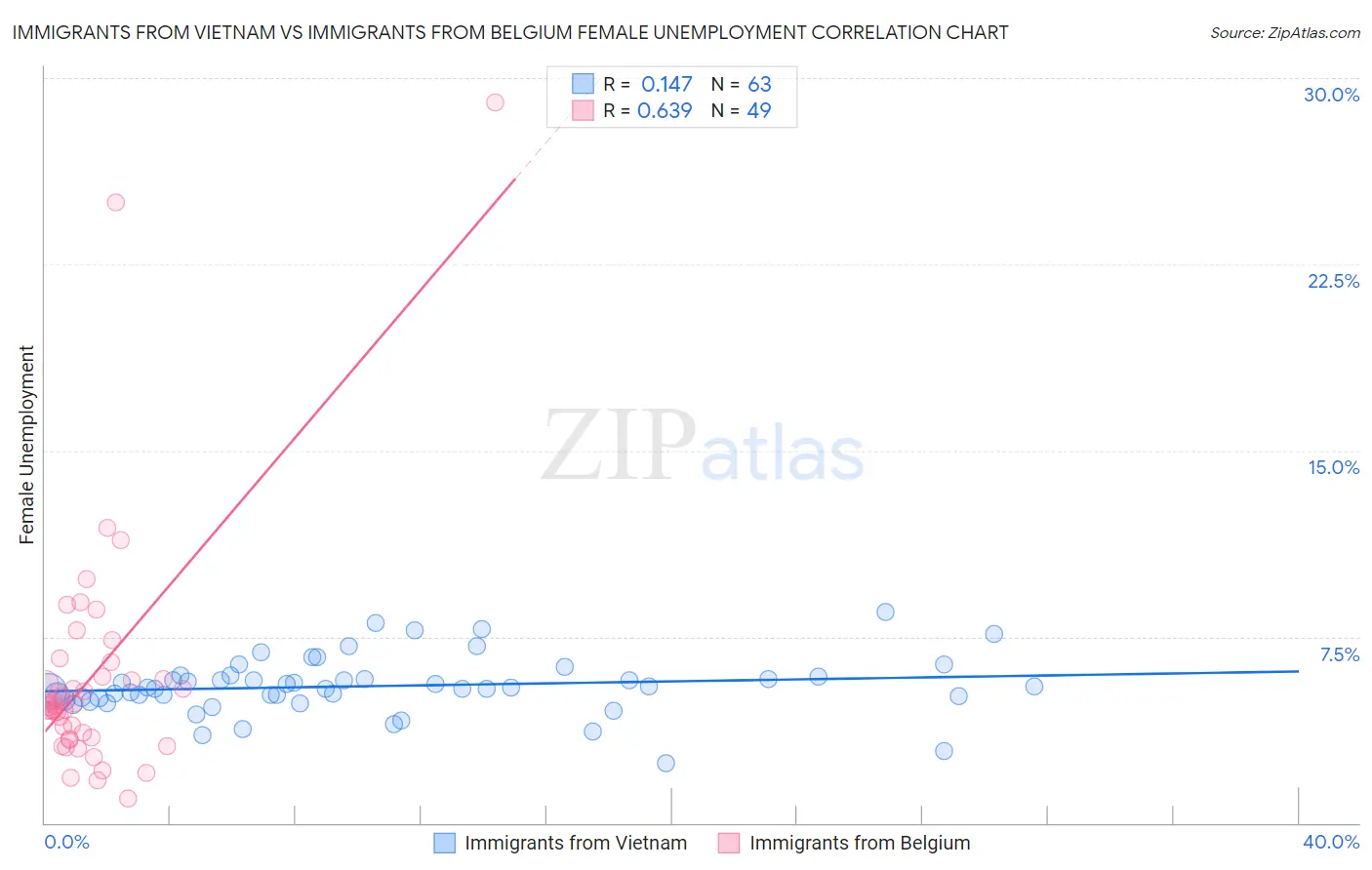 Immigrants from Vietnam vs Immigrants from Belgium Female Unemployment