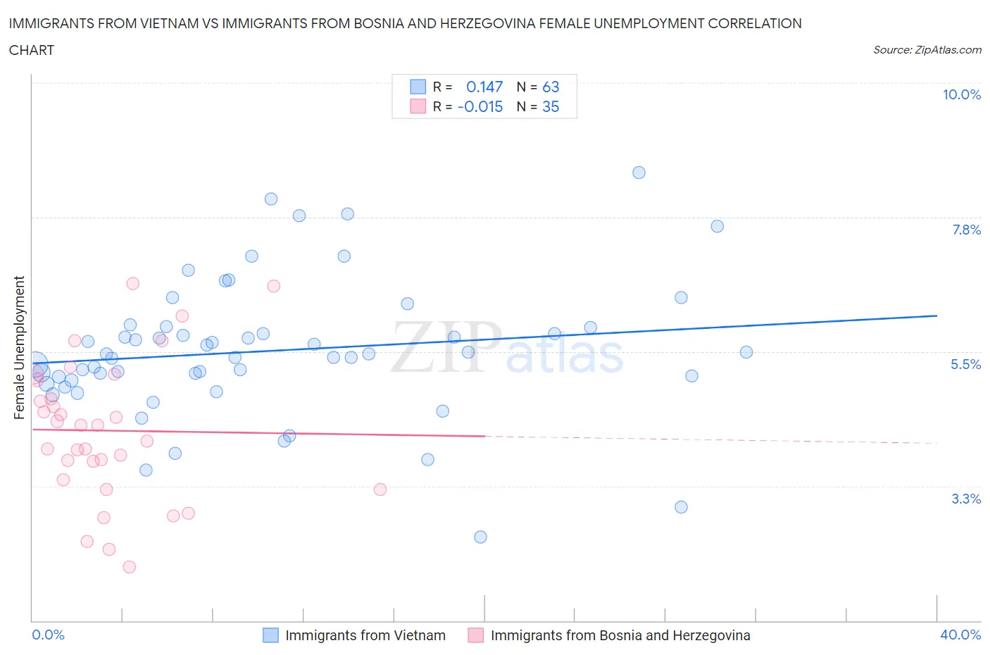 Immigrants from Vietnam vs Immigrants from Bosnia and Herzegovina Female Unemployment
