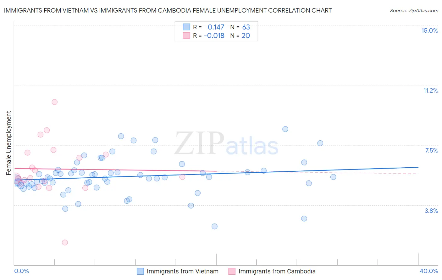 Immigrants from Vietnam vs Immigrants from Cambodia Female Unemployment