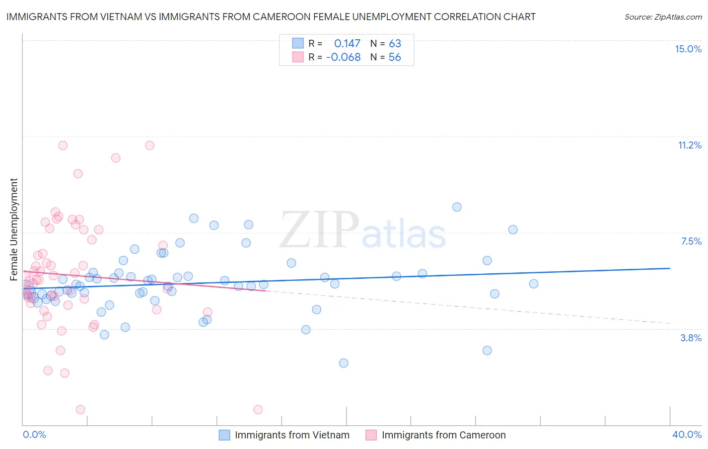 Immigrants from Vietnam vs Immigrants from Cameroon Female Unemployment