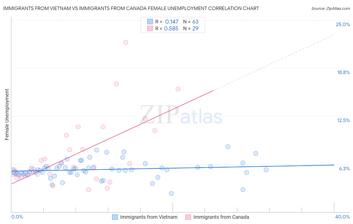 Immigrants from Vietnam vs Immigrants from Canada Female Unemployment