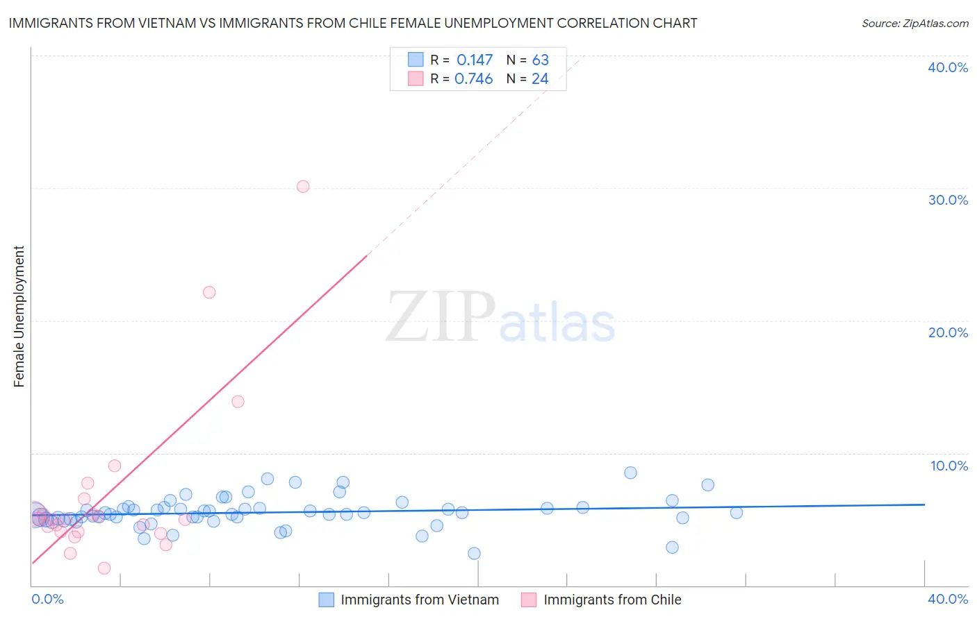 Immigrants from Vietnam vs Immigrants from Chile Female Unemployment