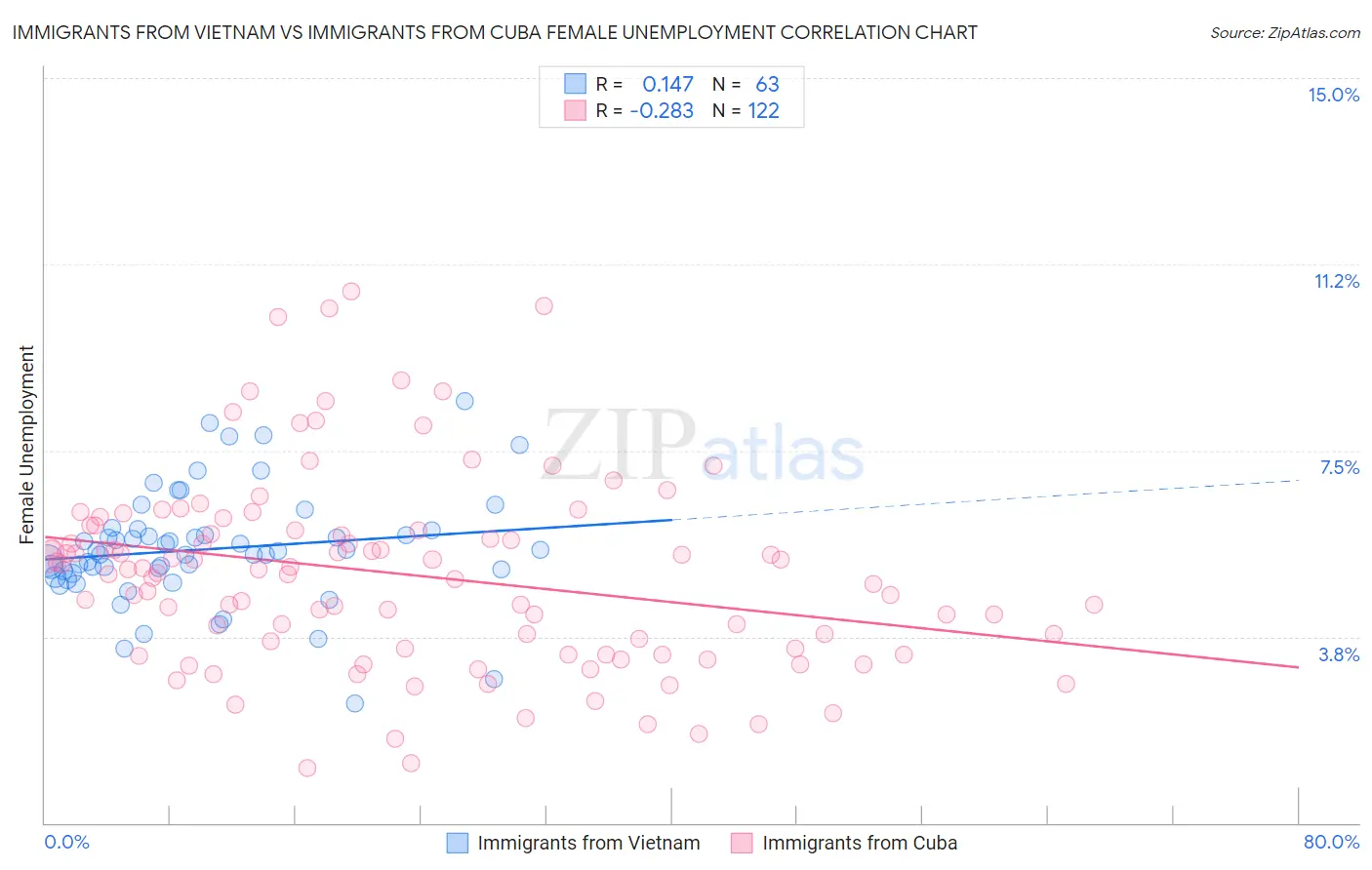 Immigrants from Vietnam vs Immigrants from Cuba Female Unemployment