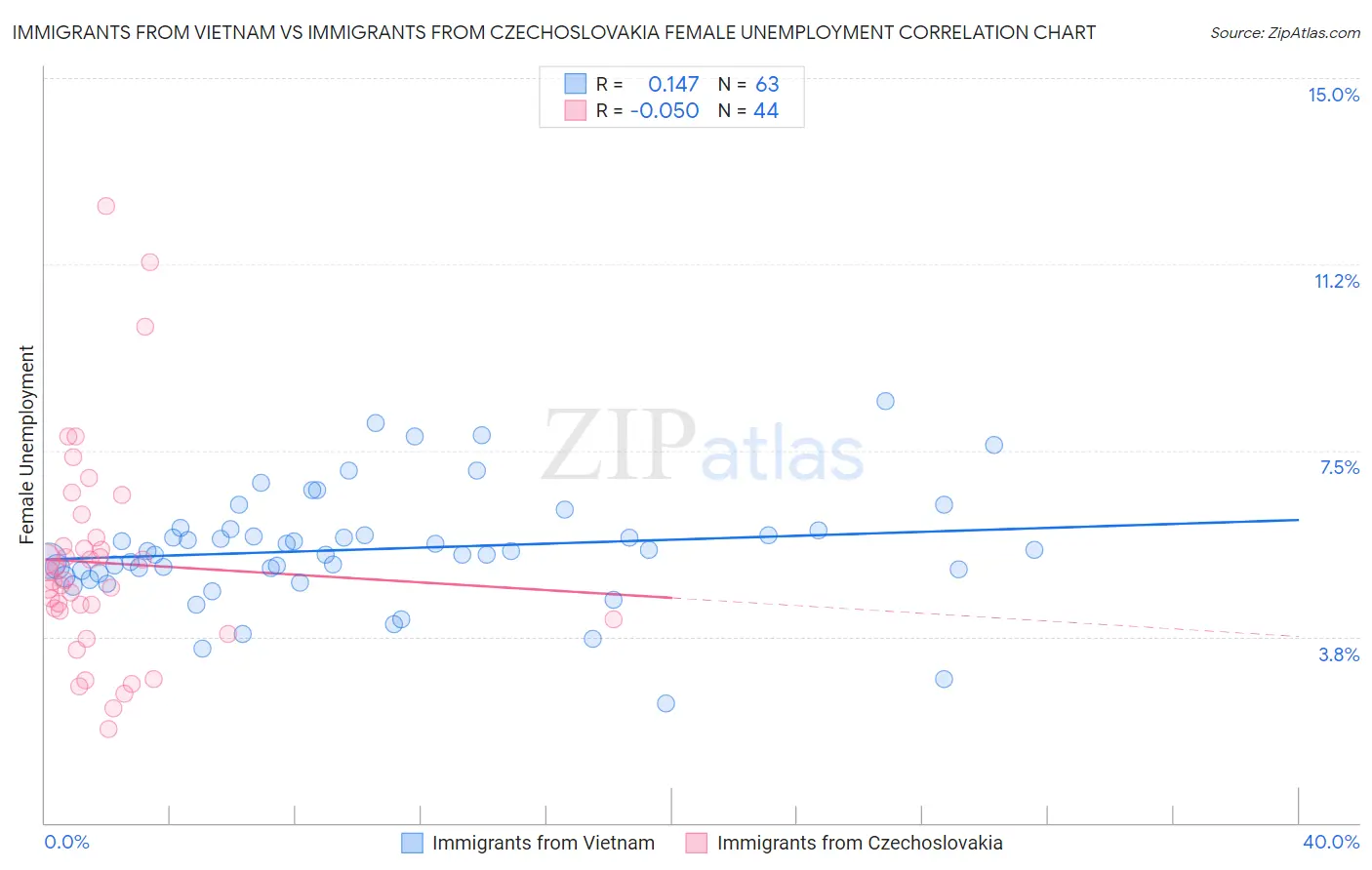 Immigrants from Vietnam vs Immigrants from Czechoslovakia Female Unemployment