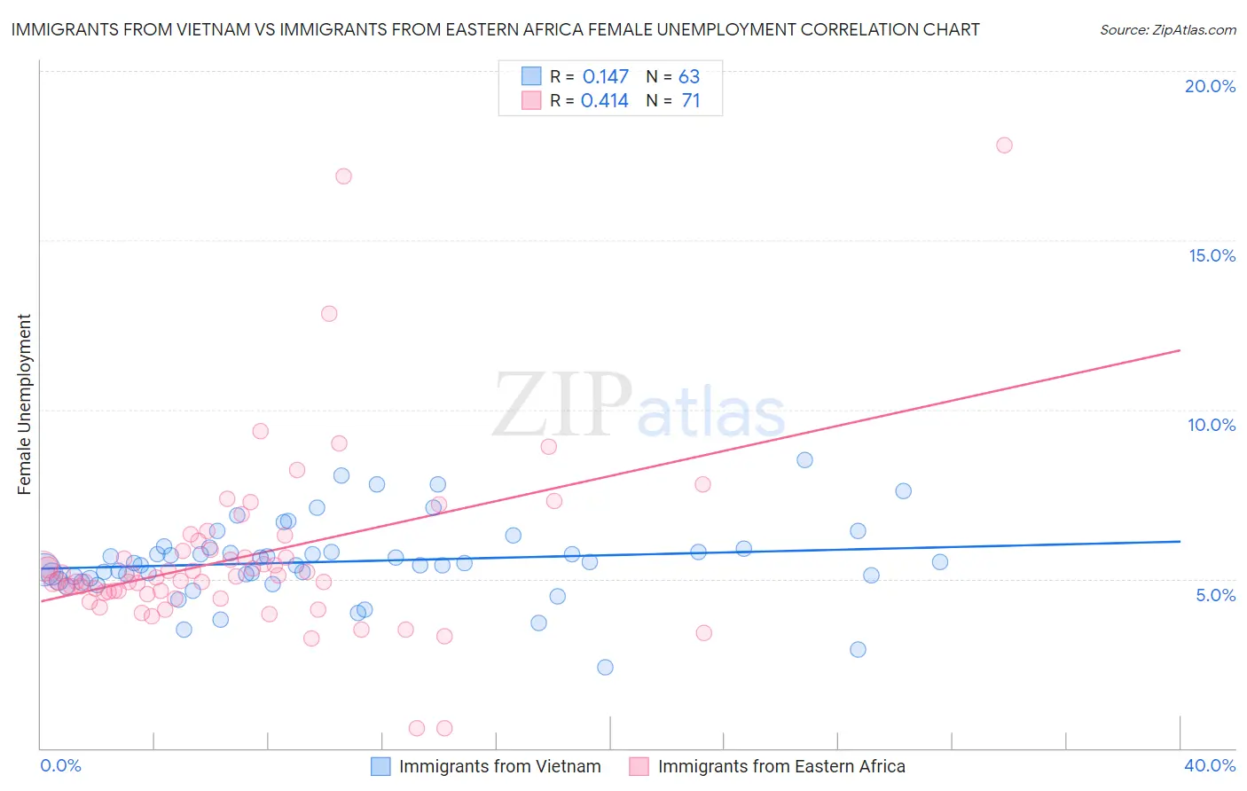 Immigrants from Vietnam vs Immigrants from Eastern Africa Female Unemployment