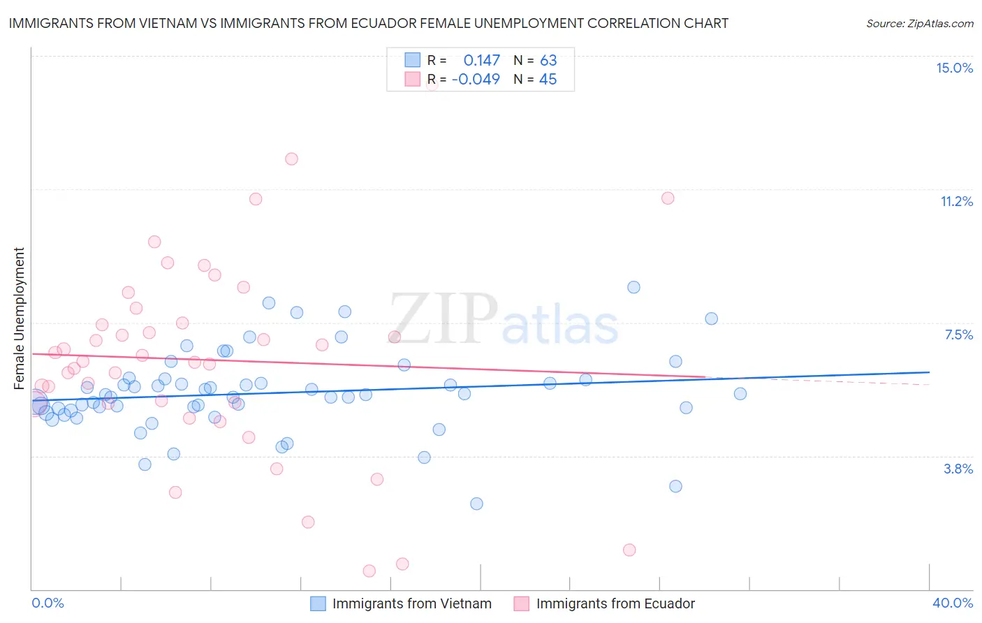 Immigrants from Vietnam vs Immigrants from Ecuador Female Unemployment