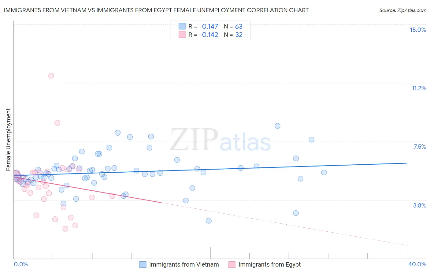 Immigrants from Vietnam vs Immigrants from Egypt Female Unemployment
