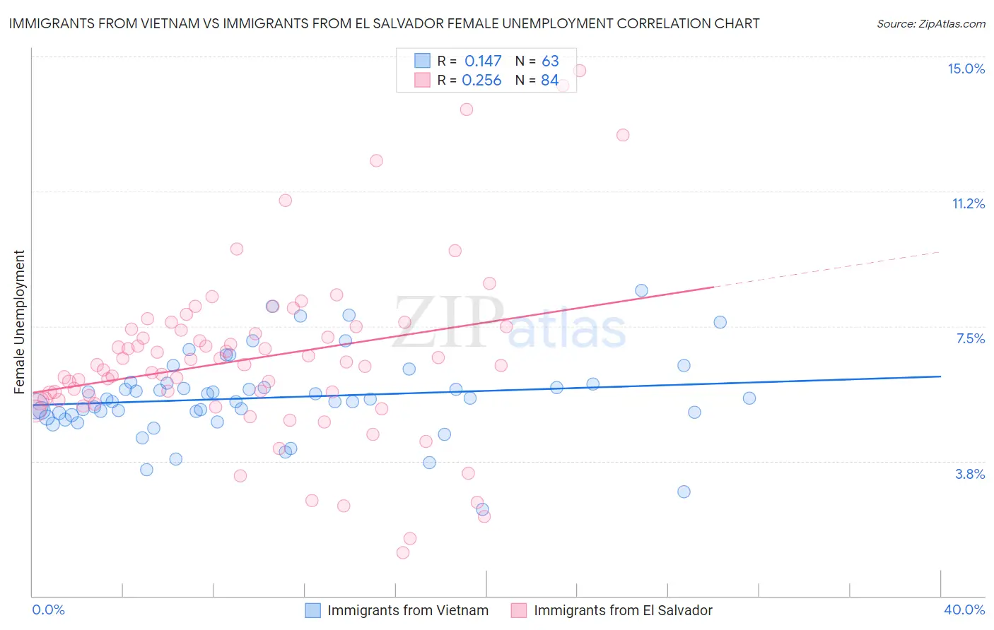 Immigrants from Vietnam vs Immigrants from El Salvador Female Unemployment
