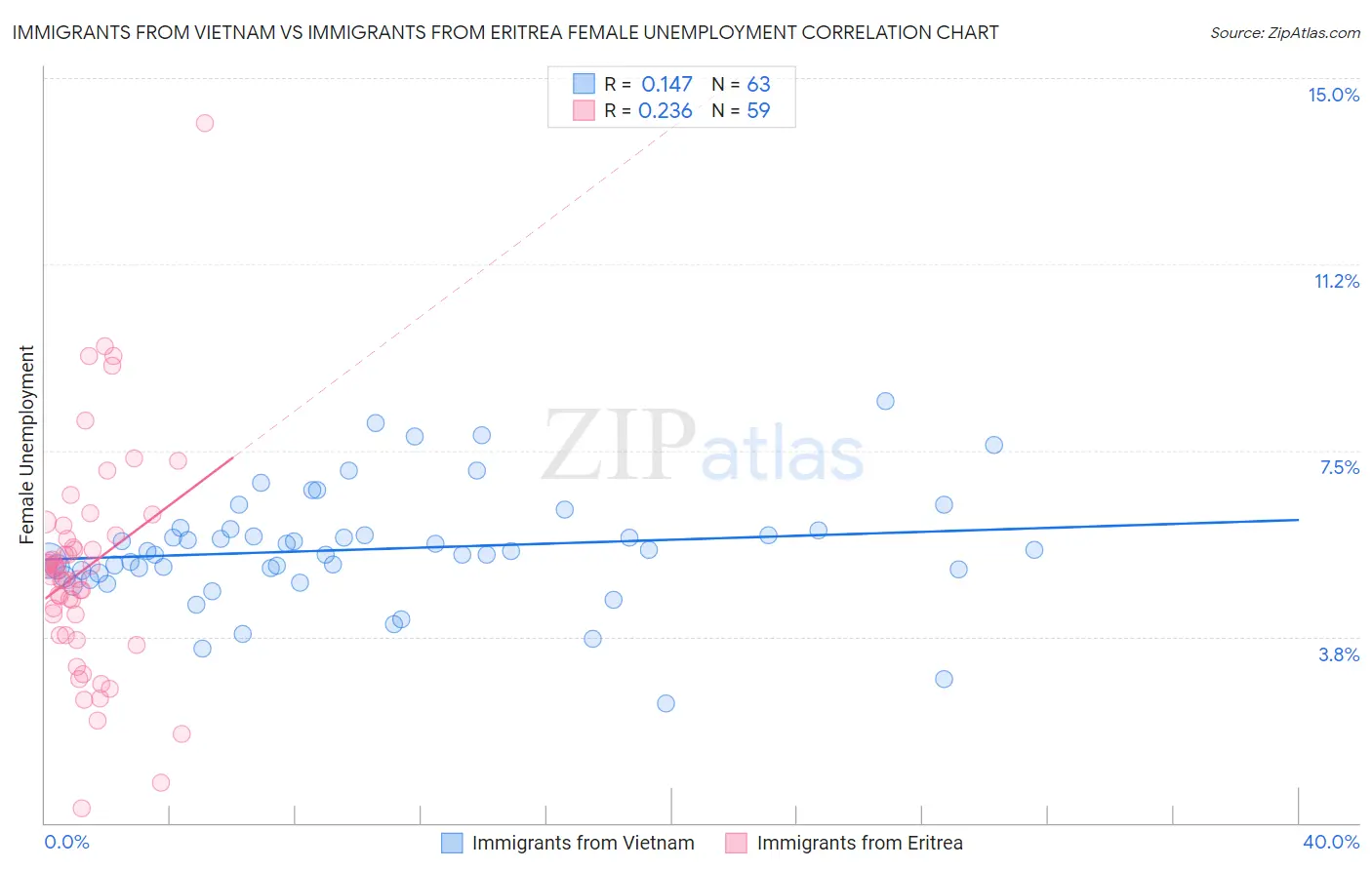 Immigrants from Vietnam vs Immigrants from Eritrea Female Unemployment