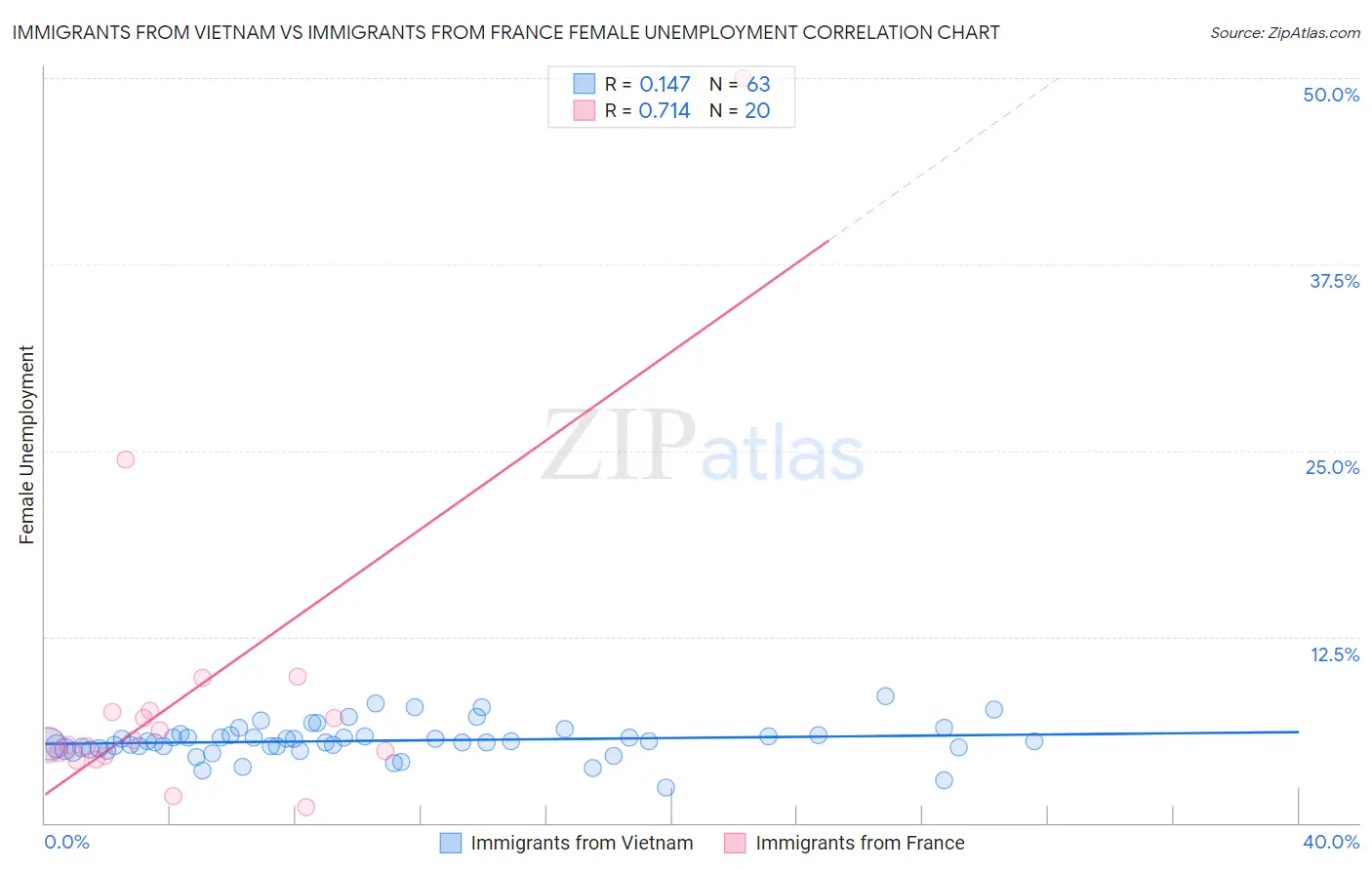 Immigrants from Vietnam vs Immigrants from France Female Unemployment