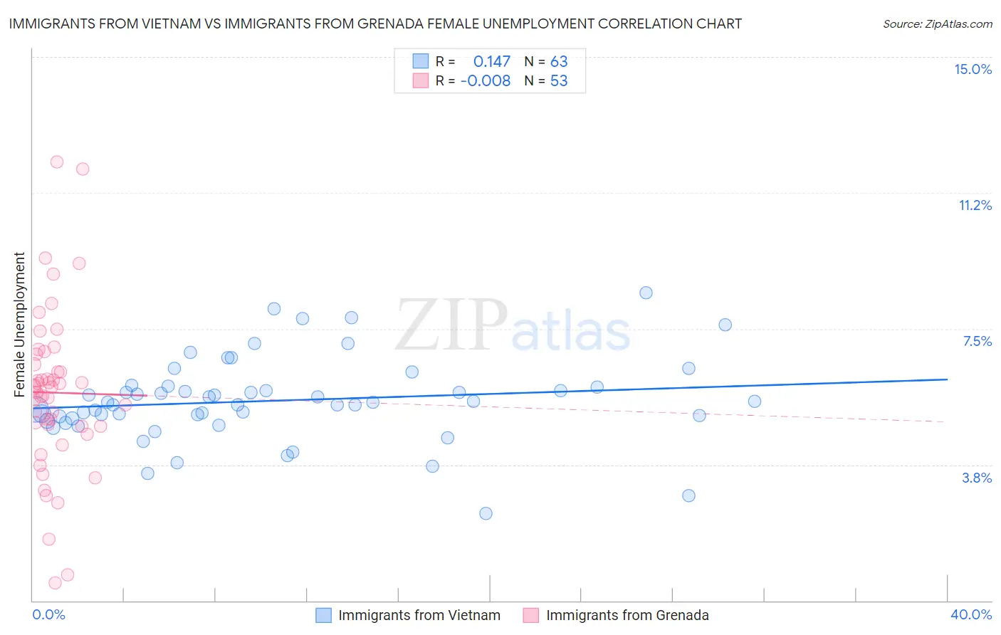 Immigrants from Vietnam vs Immigrants from Grenada Female Unemployment