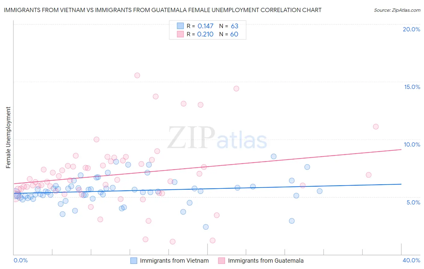 Immigrants from Vietnam vs Immigrants from Guatemala Female Unemployment