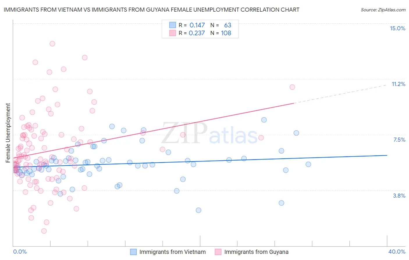 Immigrants from Vietnam vs Immigrants from Guyana Female Unemployment
