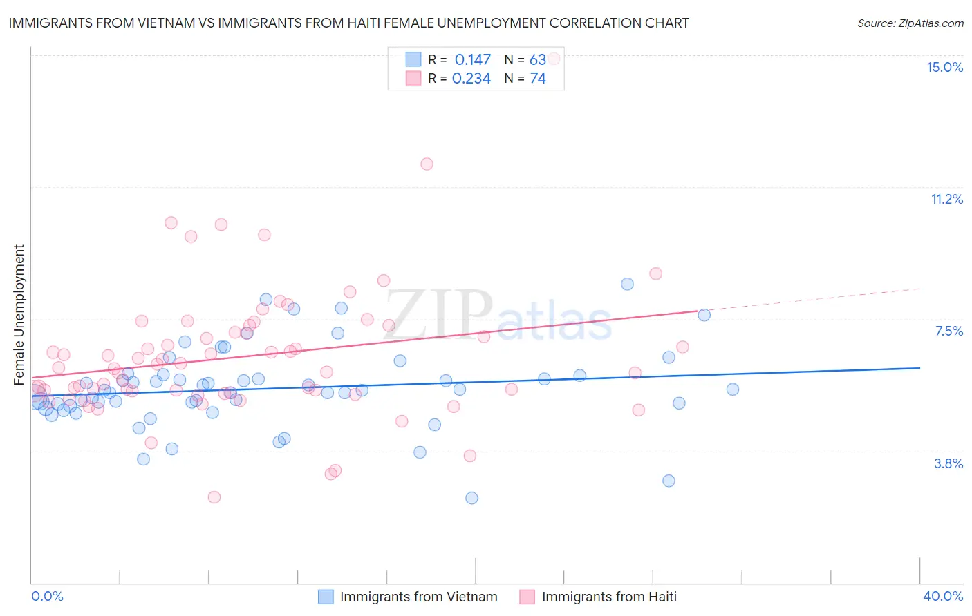 Immigrants from Vietnam vs Immigrants from Haiti Female Unemployment